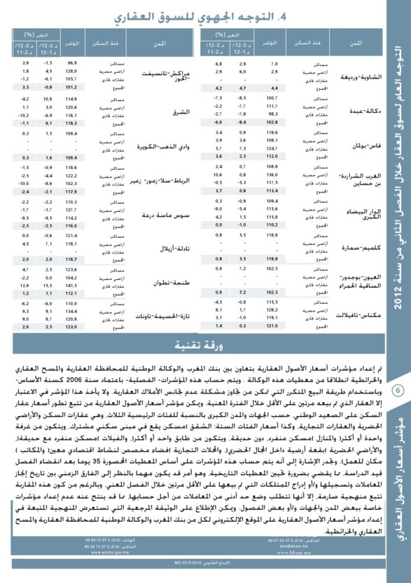 مؤشر أسعار الأصول العقارية: التوجه العام لسوق العقار خلال الفصل الثاني من سنة 2012