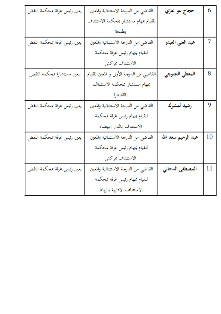 نتائج أشغال المجلس الأعلى للقضاء: لائحة القضاة المعينين بمحكمة النقض