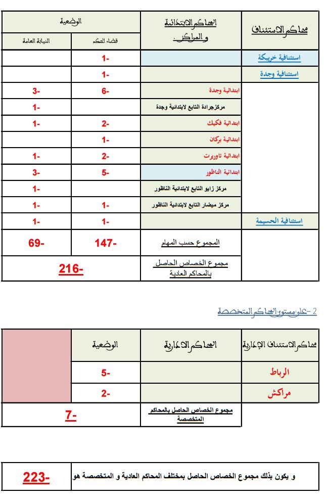      وزارة العدل والحريات:  بلاغ للسيدات و السادة القضاة حول الخصاص الحاصل ببعض المحاكم، وطلبات الانتقال ـ صيغة 6 مارس 2015