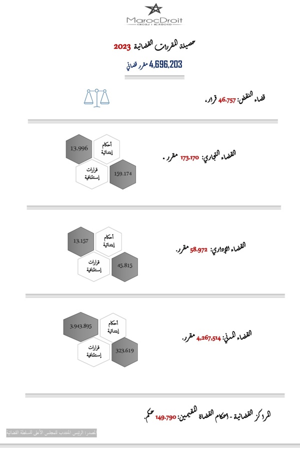 4 مليون و 696 ألف و 203 قرار وحكم  قضائي صادر عن المحاكم المغربية سنة 2023