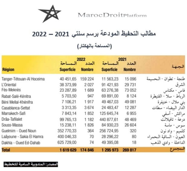 معطيات إحصائية بشأن مطالب تحفيظ العقارات في المغرب