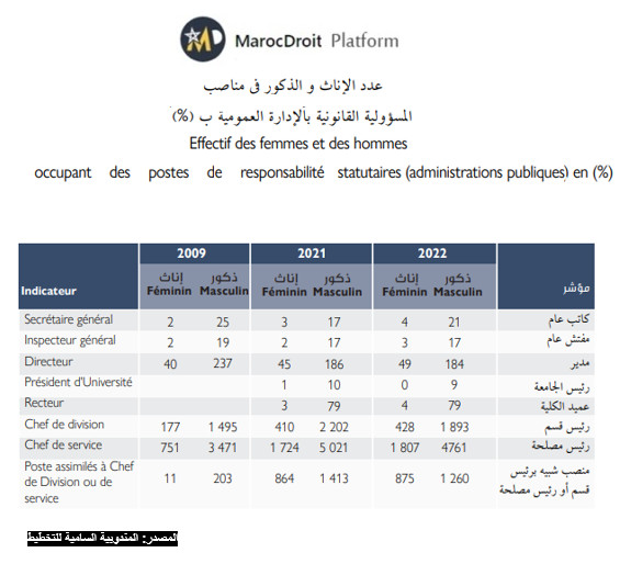  تطور نسبة التأنيث في مناصب المسؤولية القانونية بالإدارة العمومية