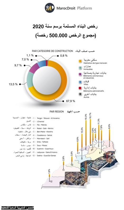 رخص البناء المسَلَّمَة حسب صنف البناء، وحسب الجهات