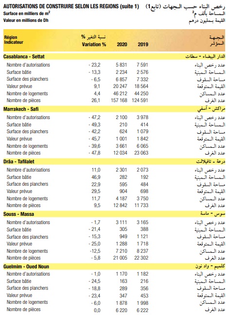 رخص البناء المسَلَّمَة حسب صنف البناء، وحسب الجهات