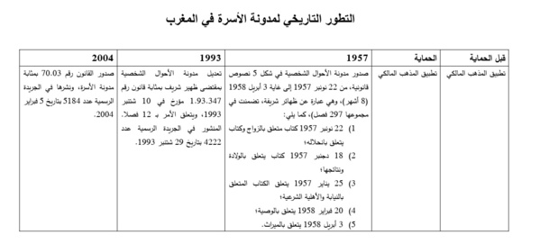 التطور التاريخي لمدونة الأسرة في المغرب