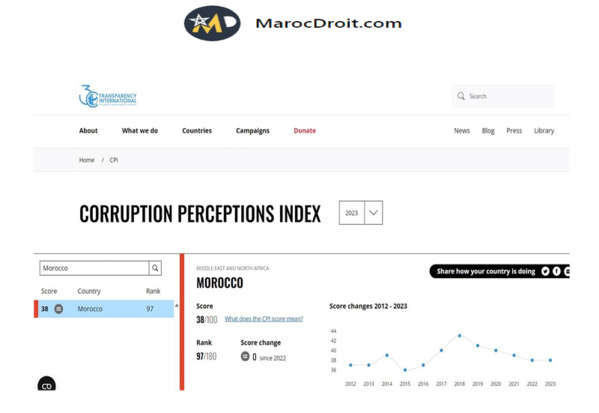 Concerns rise as Morocco maintains 97th position in global corruption index