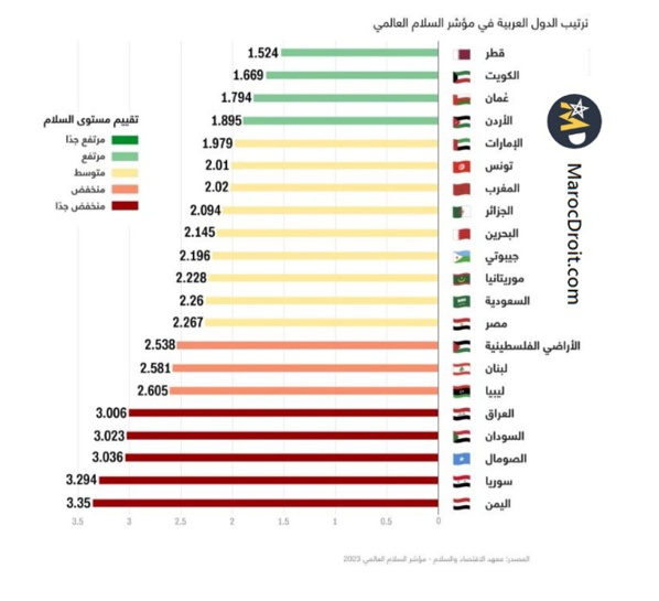 المغرب يحتل الرتبة 7 عربيا و 84 عالميا في مؤشر السلام العالمي لسنة 2023