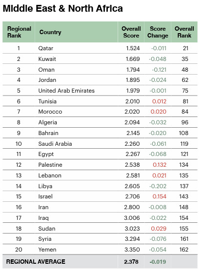 Morocco ranks 7th in Middle East & North Africa, 84th globally in new 2023 Global Peace Index