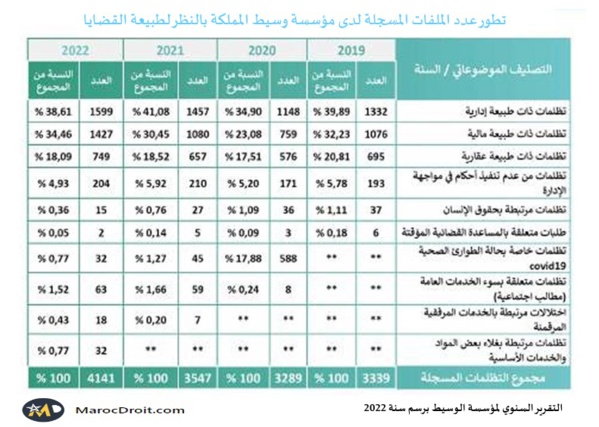 التقرير السنوي لمؤسسة الوسيط برسم سنة 2022