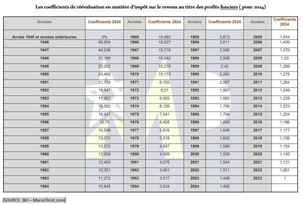 Les coefficients de réévaluation en matière d'impôt sur le revenu au titre des profits fonciers