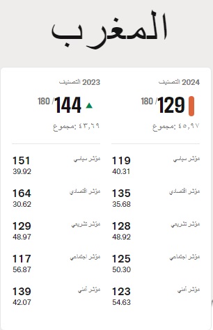 المغرب يحتل الرتبة 129 ضمن المؤشر العالمي لحرية الصحافة لسنة 2024