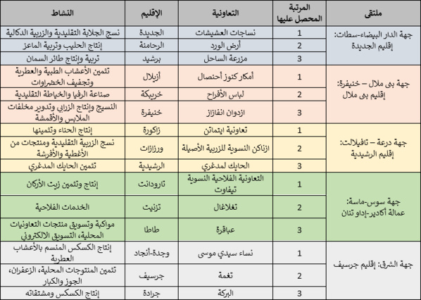 دورات دراسية وتحسيسية تحت شعار: "دعم المبادرات المحلية في ظل التحديات المناخية"