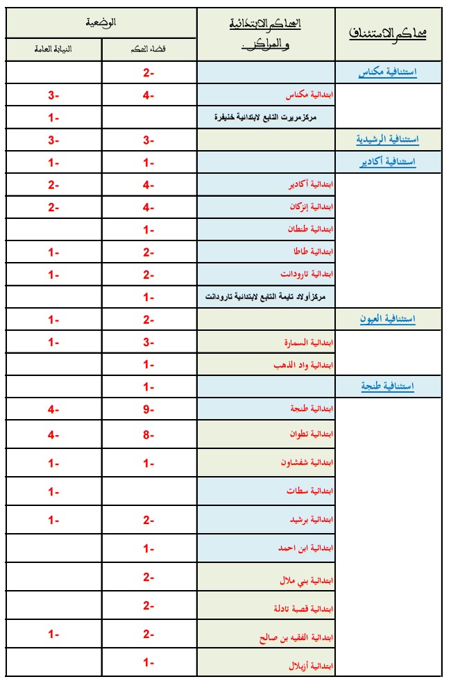      وزارة العدل والحريات:  بلاغ للسيدات و السادة القضاة حول الخصاص الحاصل ببعض المحاكم، وطلبات الانتقال ـ صيغة 6 مارس 2015