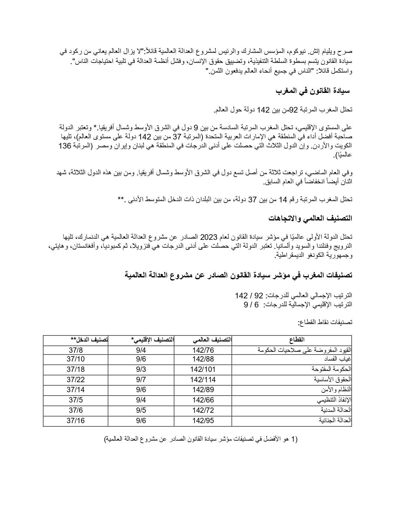 المغرب من بين أقلية الدول التي شهدت زيادة في د رجة مؤشر سيادة القانون هذا لعام 2023