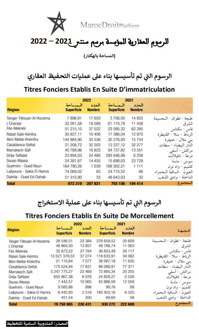 تأسيس الرسوم العقارية في ارقام: أكثر من 800 ألف رسم عقاري تم تأسيسة سنتي 2021-2022