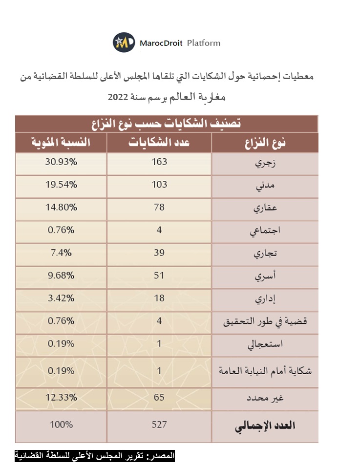 527 شكاية لمغاربة العالم موجهة للمجلس الأعلى للسلطة القضائية برسم سنة 2022 