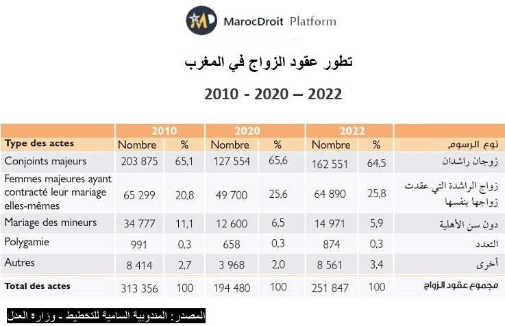 معطيات إحصائية بشأن عقود الزواج في المغرب