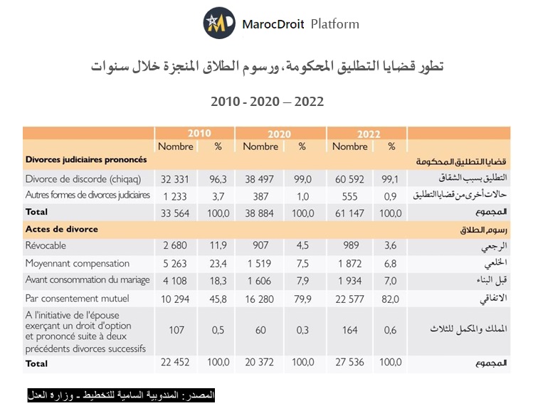 معطيات إحصائية بشأن الطلاق في المغرب