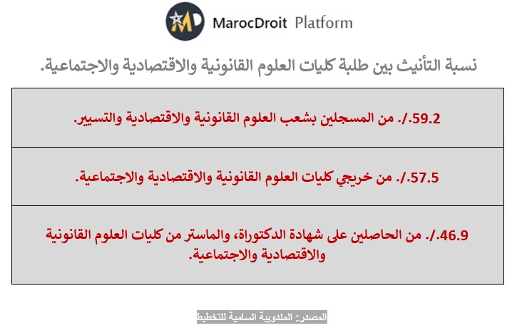 نسبة التأنيث بين طلبة كليات الحقوق بالمغرب