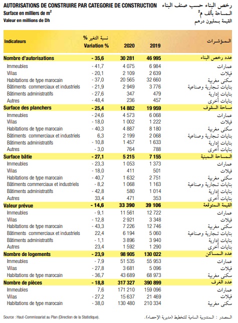 رخص البناء المسَلَّمَة حسب صنف البناء، وحسب الجهات