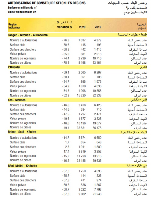 رخص البناء المسَلَّمَة حسب صنف البناء، وحسب الجهات