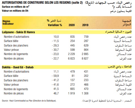 رخص البناء المسَلَّمَة حسب صنف البناء، وحسب الجهات