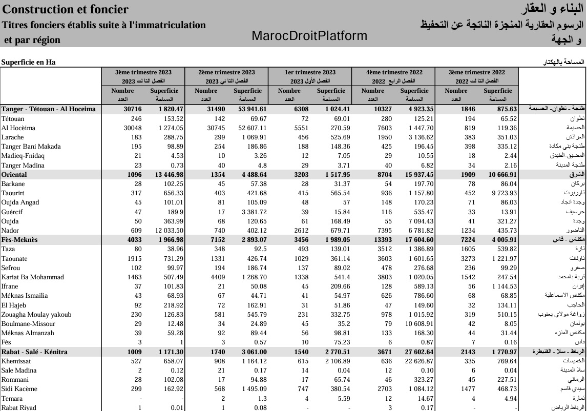 الرسوم العقارية المنجزة الناتجة عن التحفيظ - معطيات إحصائية برسم سنتي 2022-2023