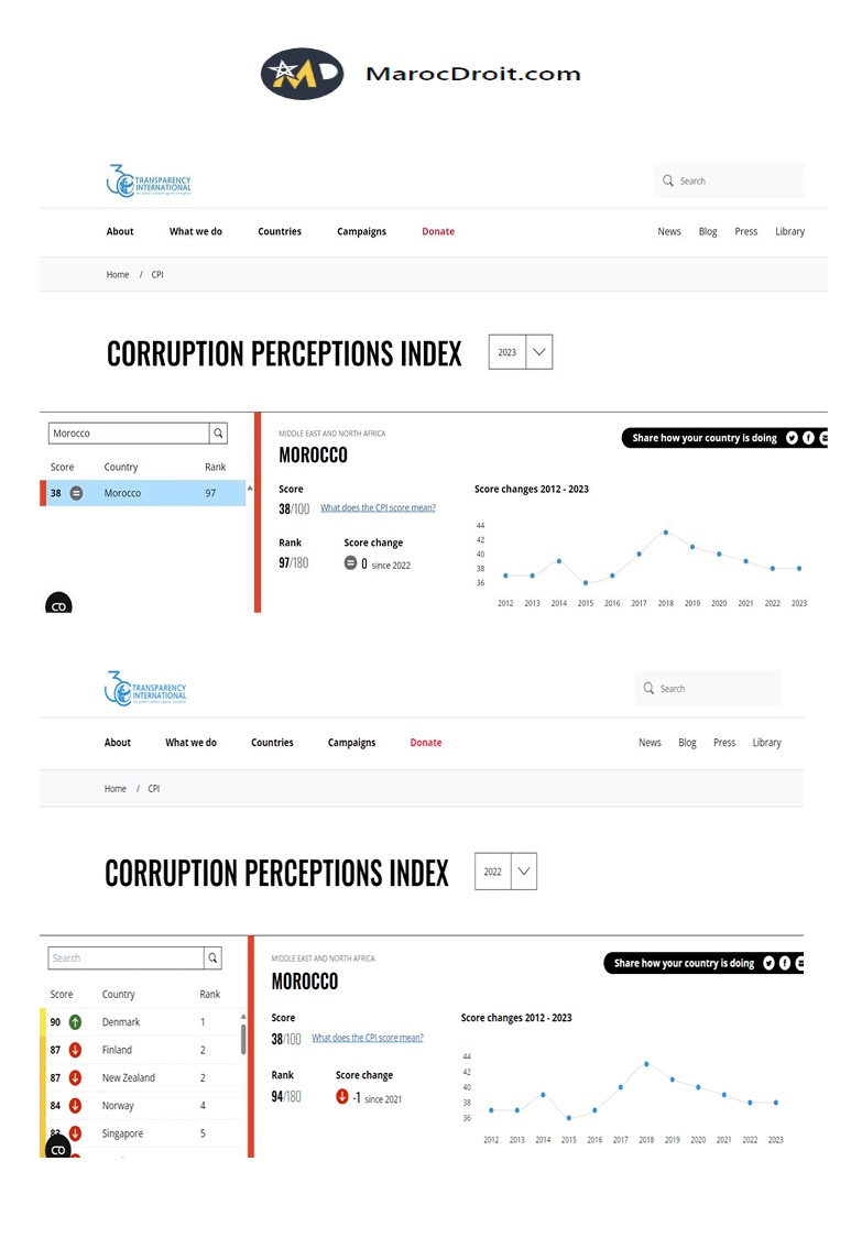 المغرب يتراجع إلى الرتبة 97 عالميا و 8 عربيا في تنقيط مؤشر إدراك الفساد