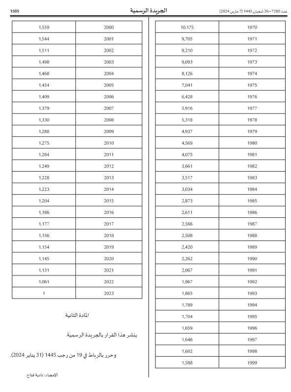 معاملات إعادة التقييم لضريبة الدخل على الأرباح العقارية