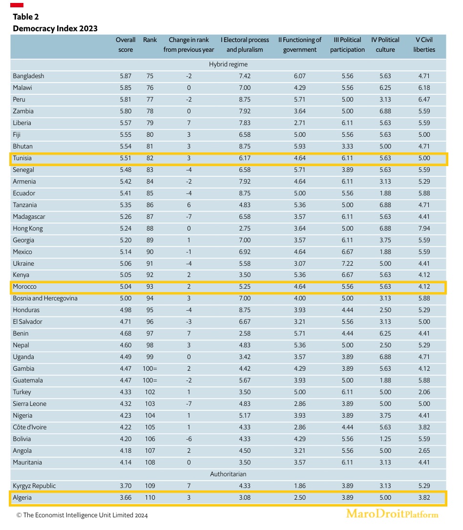 المغرب يحتل المرتبة 93 عالميا ضمن مؤشر الديمقراطية لسنة 2023، وتونس تحتل الرتبة 82، والجزائر في الرتبة 110