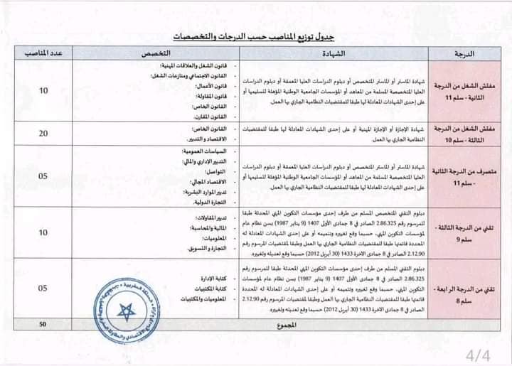 إعلان توظيف 35 متصرف ومفتش شغل "تخصص القانون" بوزارة الإدماج الاقتصادي والمقاولة الصغرى والتشغيل والكفاءات - اخر أجل 2024/4/12