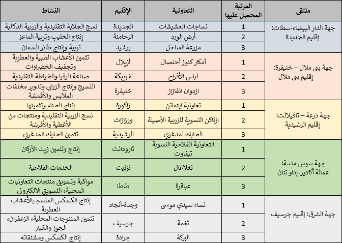 دورات دراسية وتحسيسية تحت شعار: "دعم المبادرات المحلية في ظل التحديات المناخية"