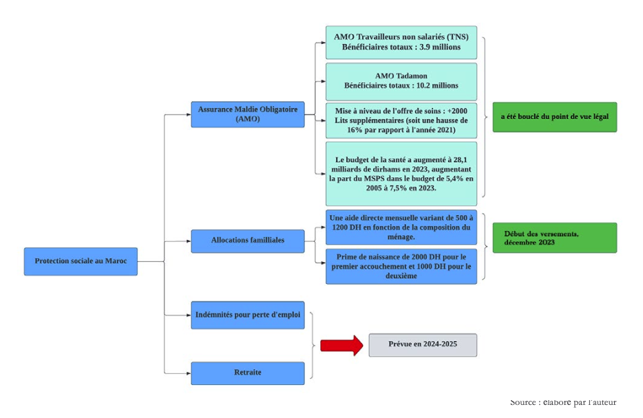 La protection sociale au Maroc
