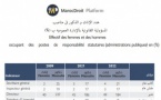  تطور نسبة التأنيث في مناصب المسؤولية القانونية بالإدارة العمومية