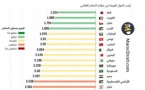 المغرب يحتل الرتبة 7 عربيا و 84 عالميا في مؤشر السلام العالمي لسنة 2023