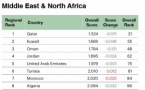 Morocco ranks 7th in Middle East &amp; North Africa, 84th globally in new 2023 Global Peace Index