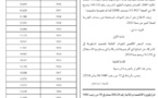 معاملات إعادة التقييم لضريبة الدخل على الأرباح العقارية